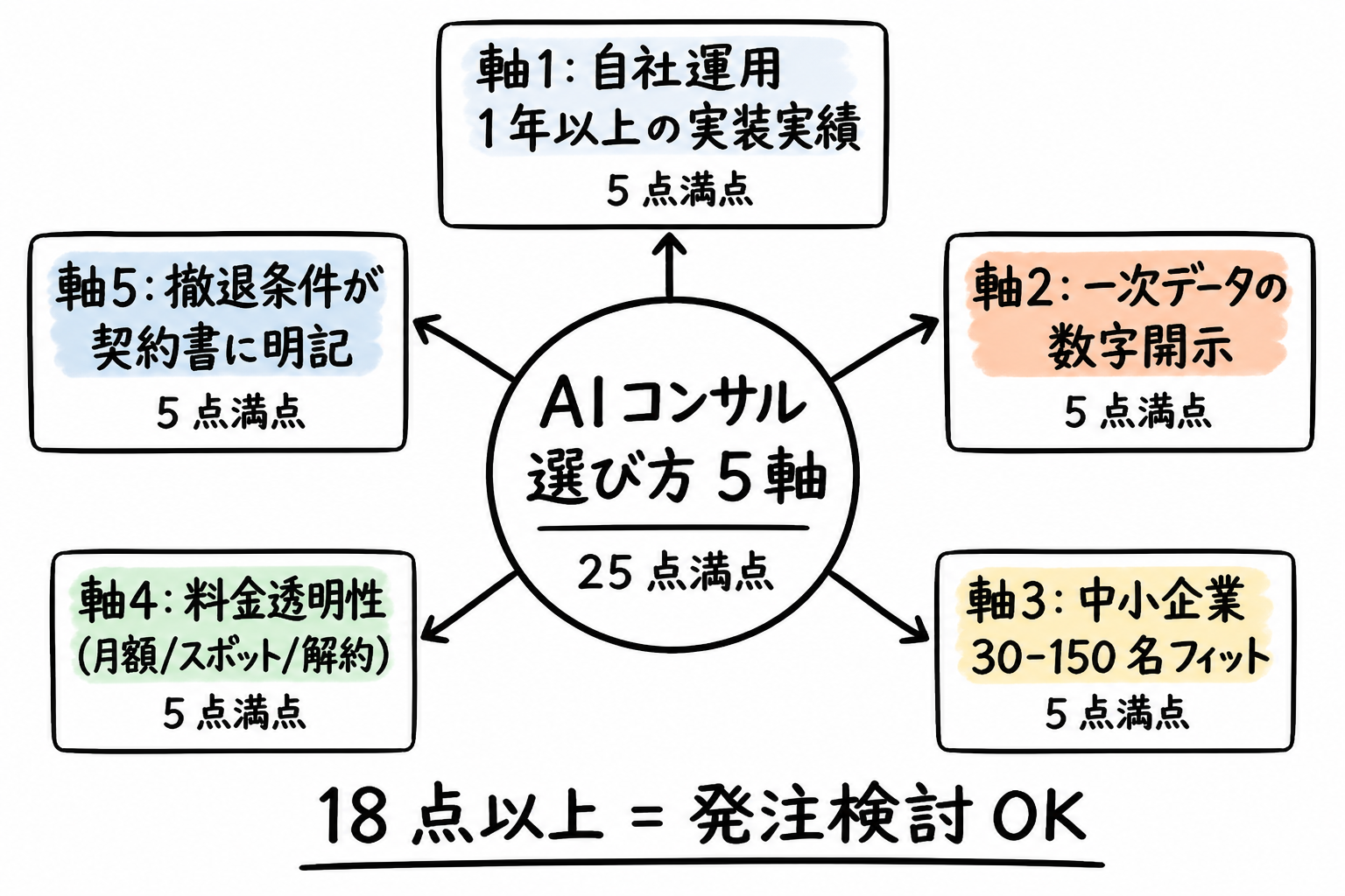 AIコンサル選定 5 観点 判定マップ