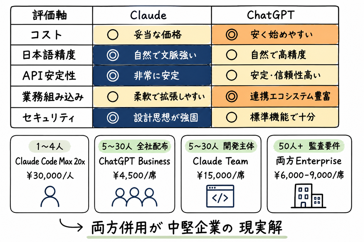 5軸比較サマリ表 + 規模別選び方マップ