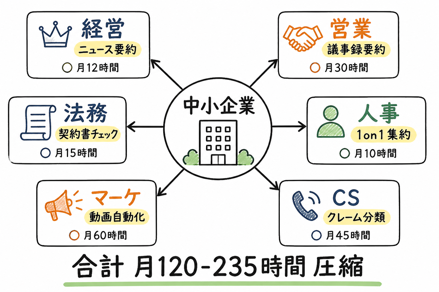 中小企業6部門の業務自動化マッピング