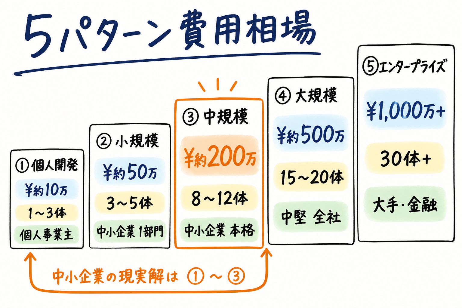 AIエージェント構築 5パターン費用相場マップ(¥10万から¥1,000万+)