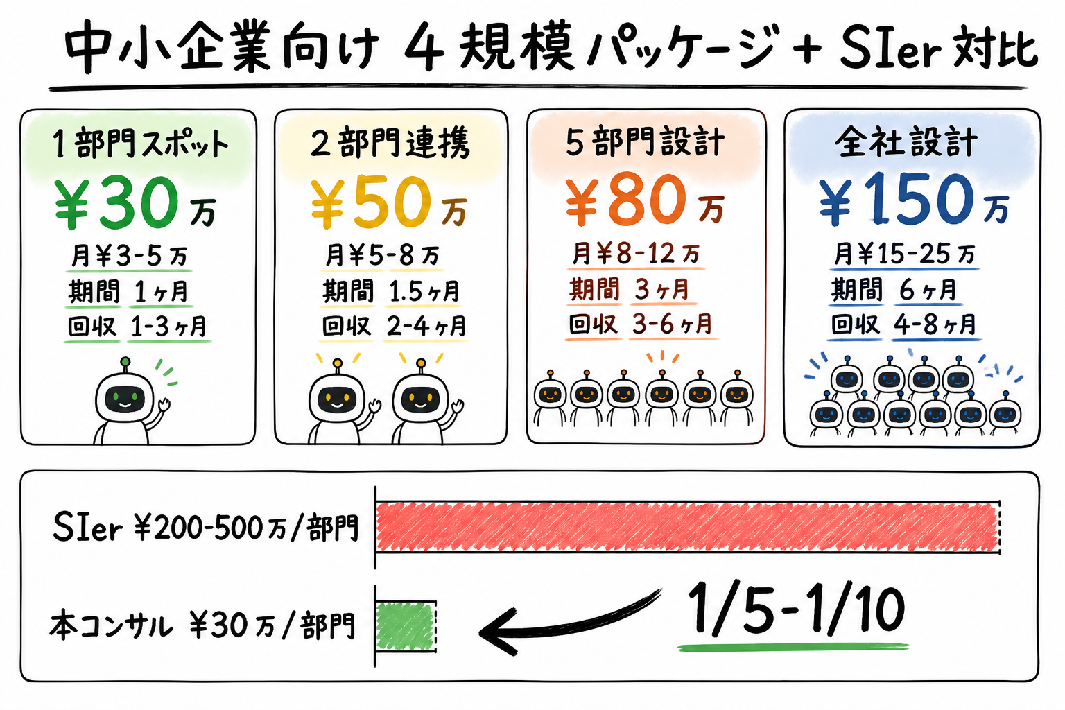AI業務自動化コンサル4規模パッケージ費用比較表