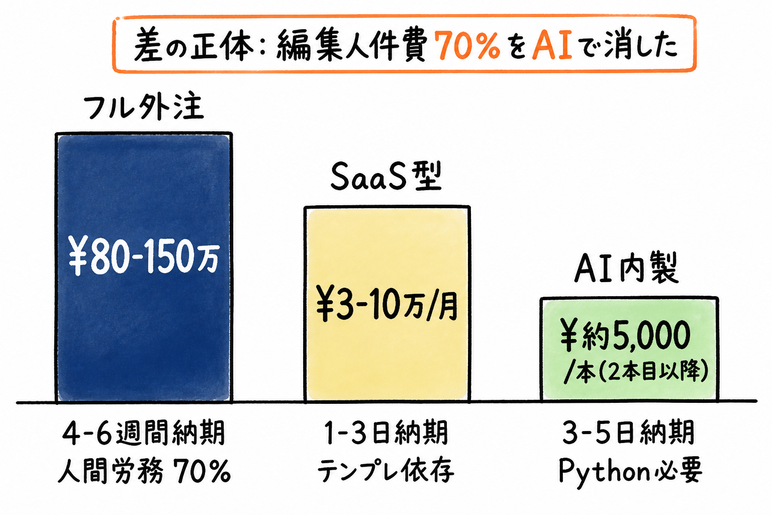 外注¥80-150万 vs SaaS¥3-10万/月 vs AI内製¥5,000の費用比較