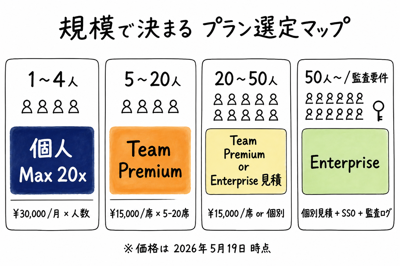 規模別プラン選定マップ