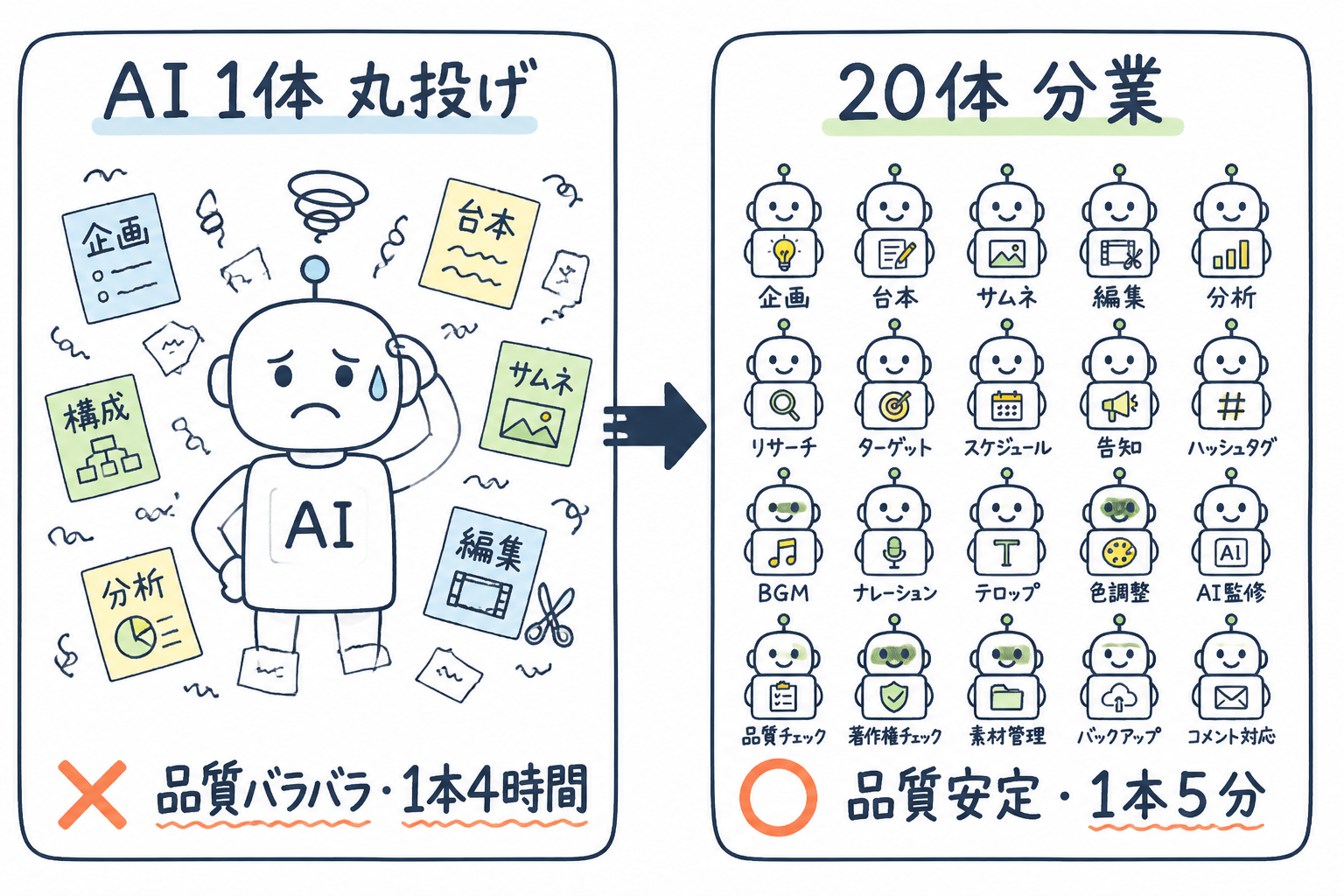 AI 1体丸投げ vs 20体分業の出力品質比較