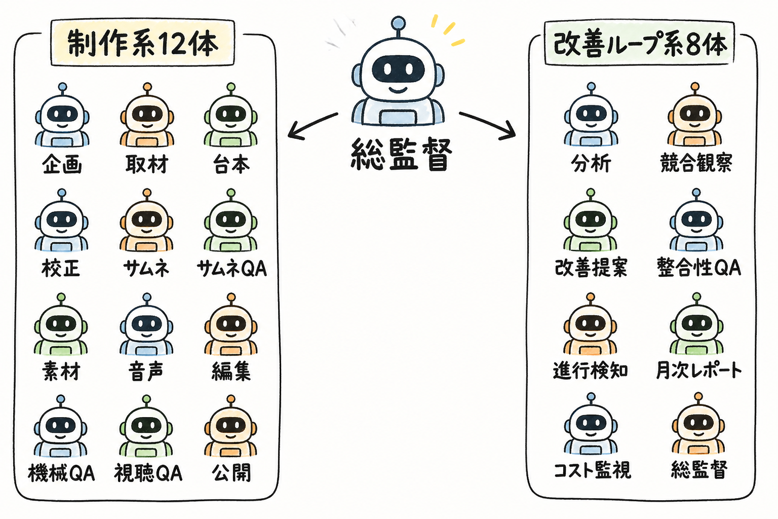 20体役割マップ(制作12 + 改善8)の全体像