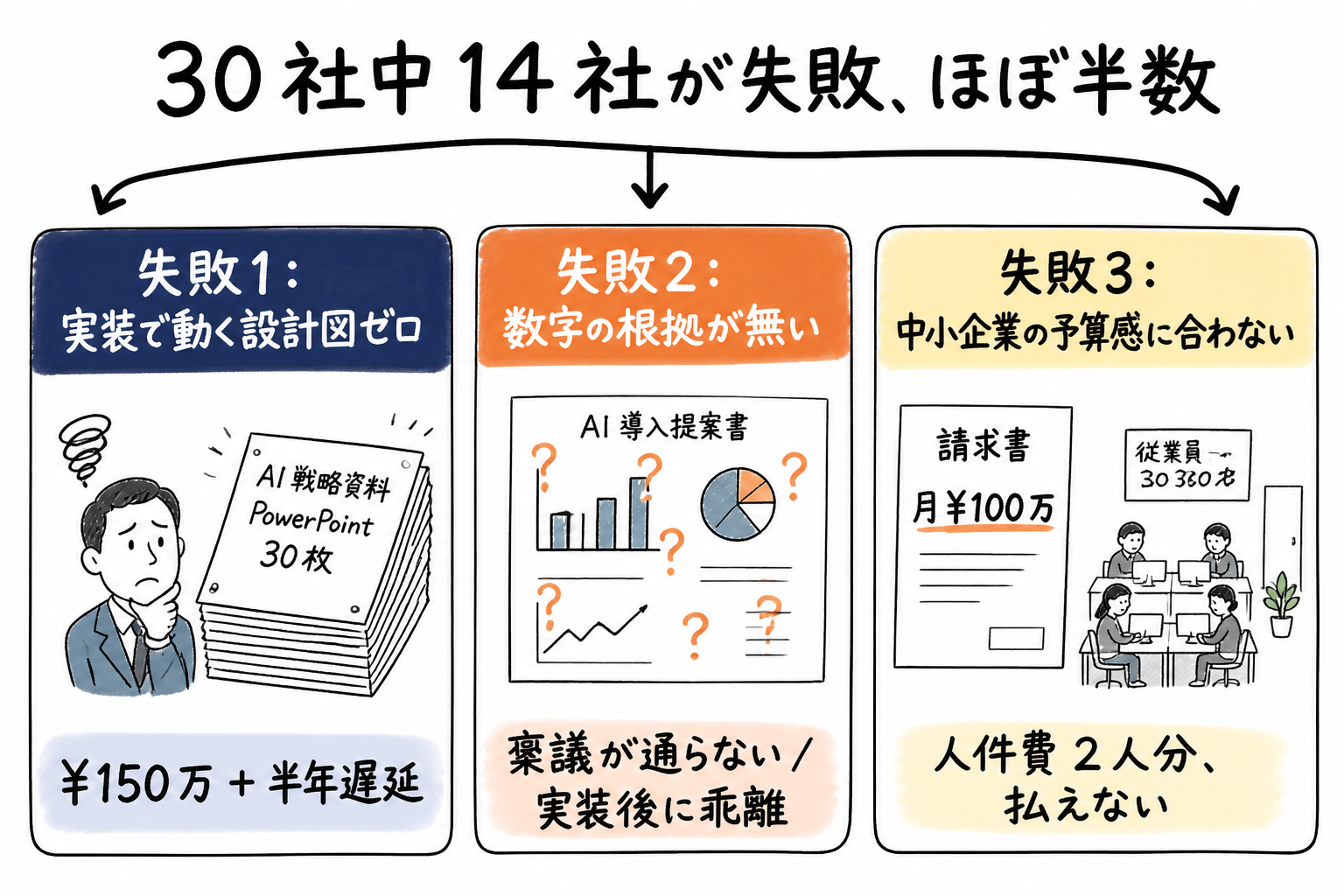 中小企業の AI コンサル失敗 3 パターン
