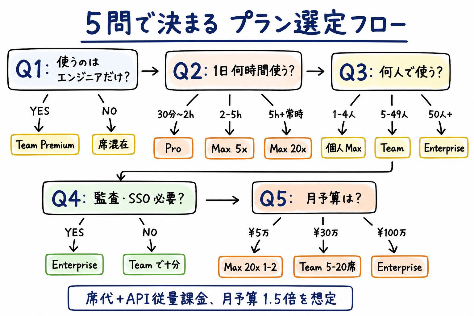 5問で決まる選定フローチャート