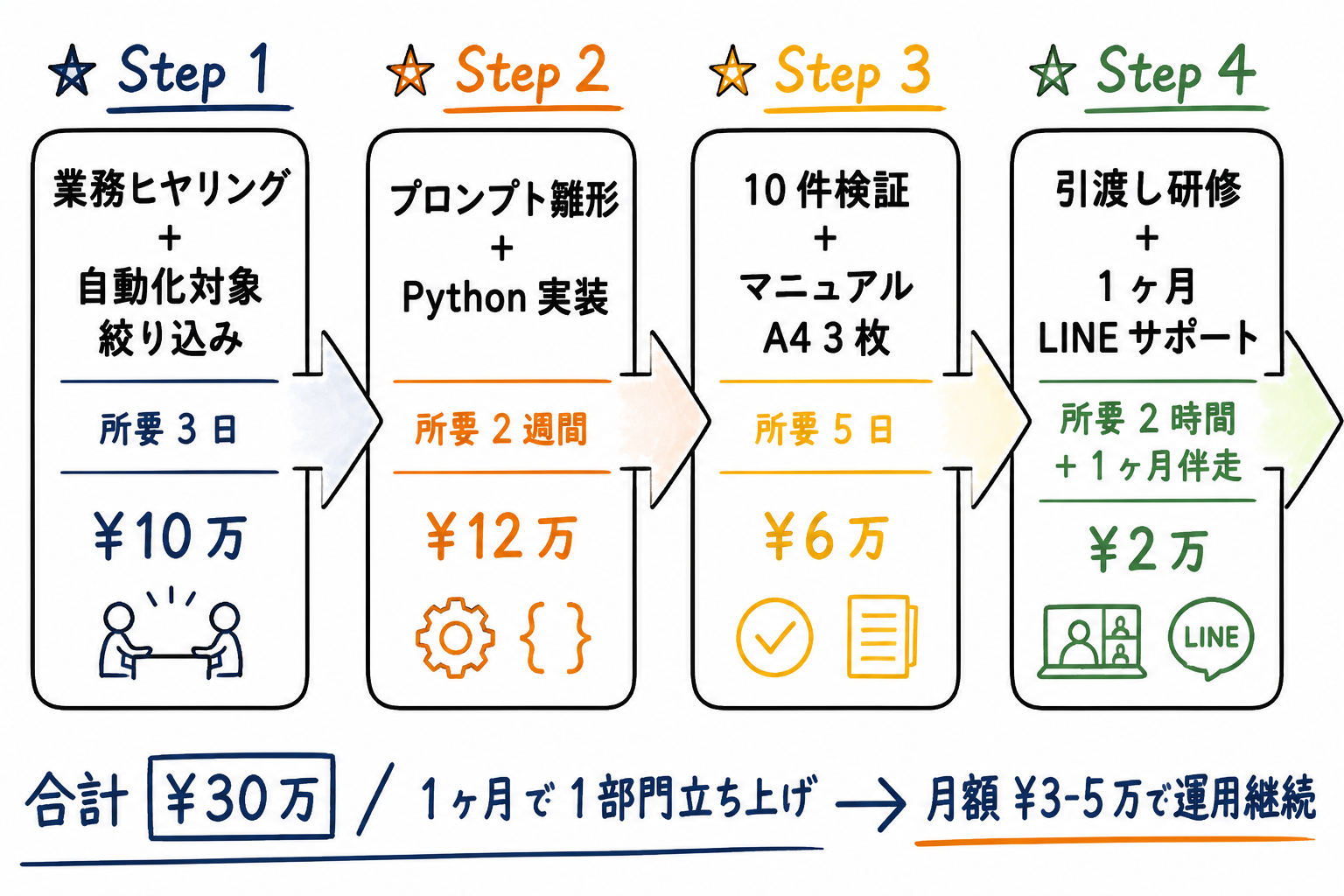 4ステップ標準導入フローと所要時間