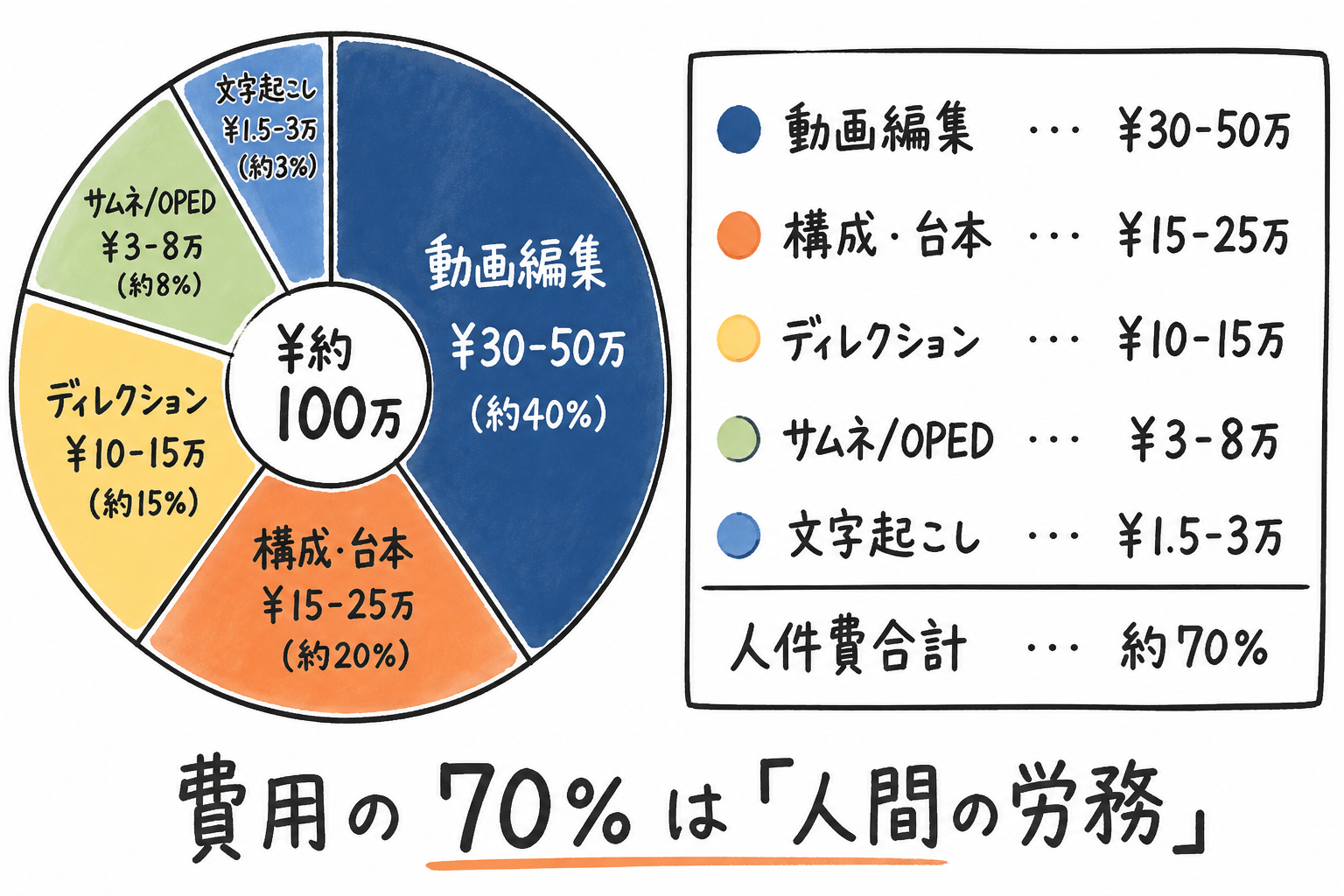 外注¥100万の費用内訳円グラフ(編集70%/構成20%/その他10%)
