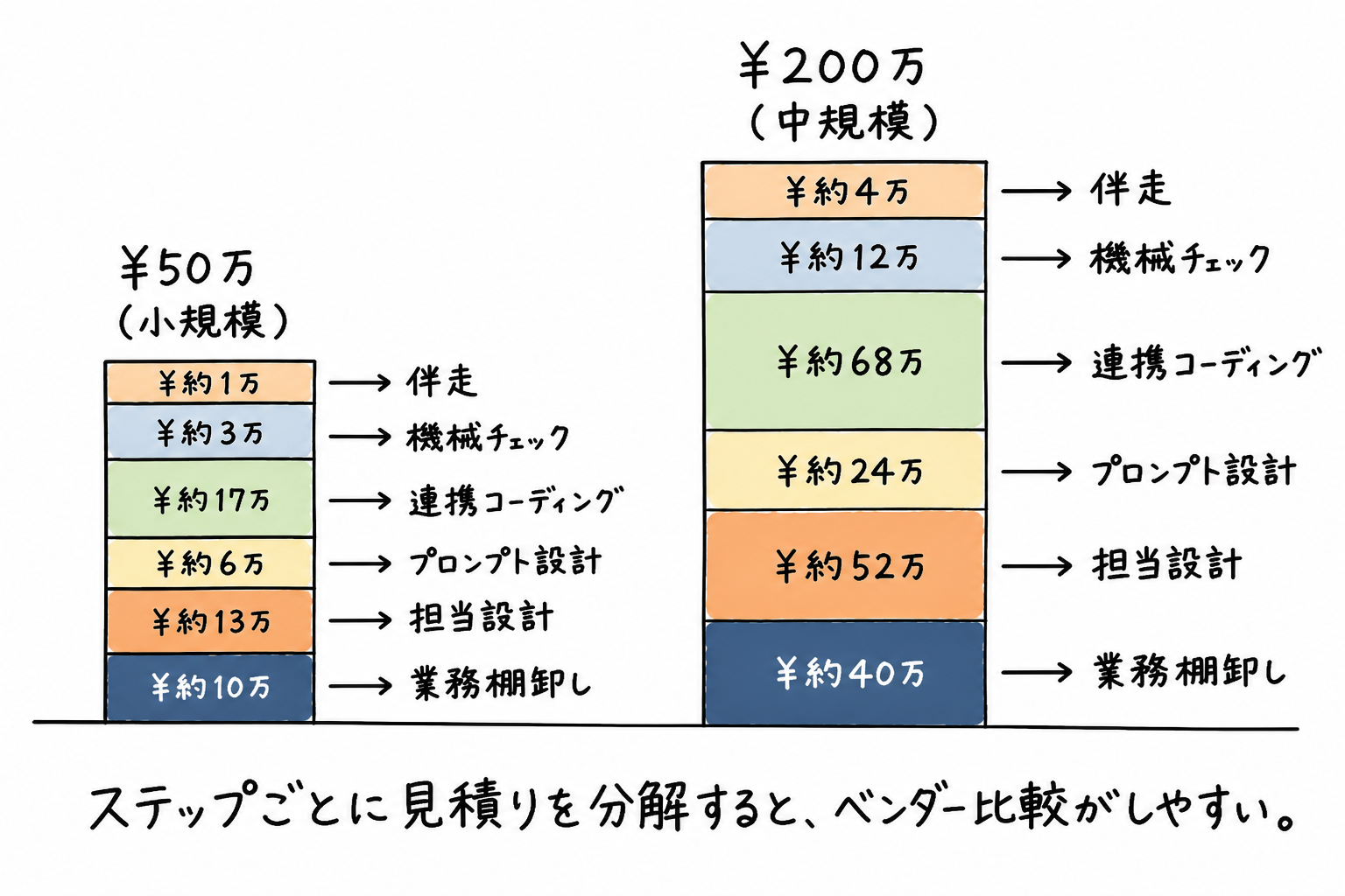 6ステップ費用内訳 ¥50万と¥200万の積み上げ比較