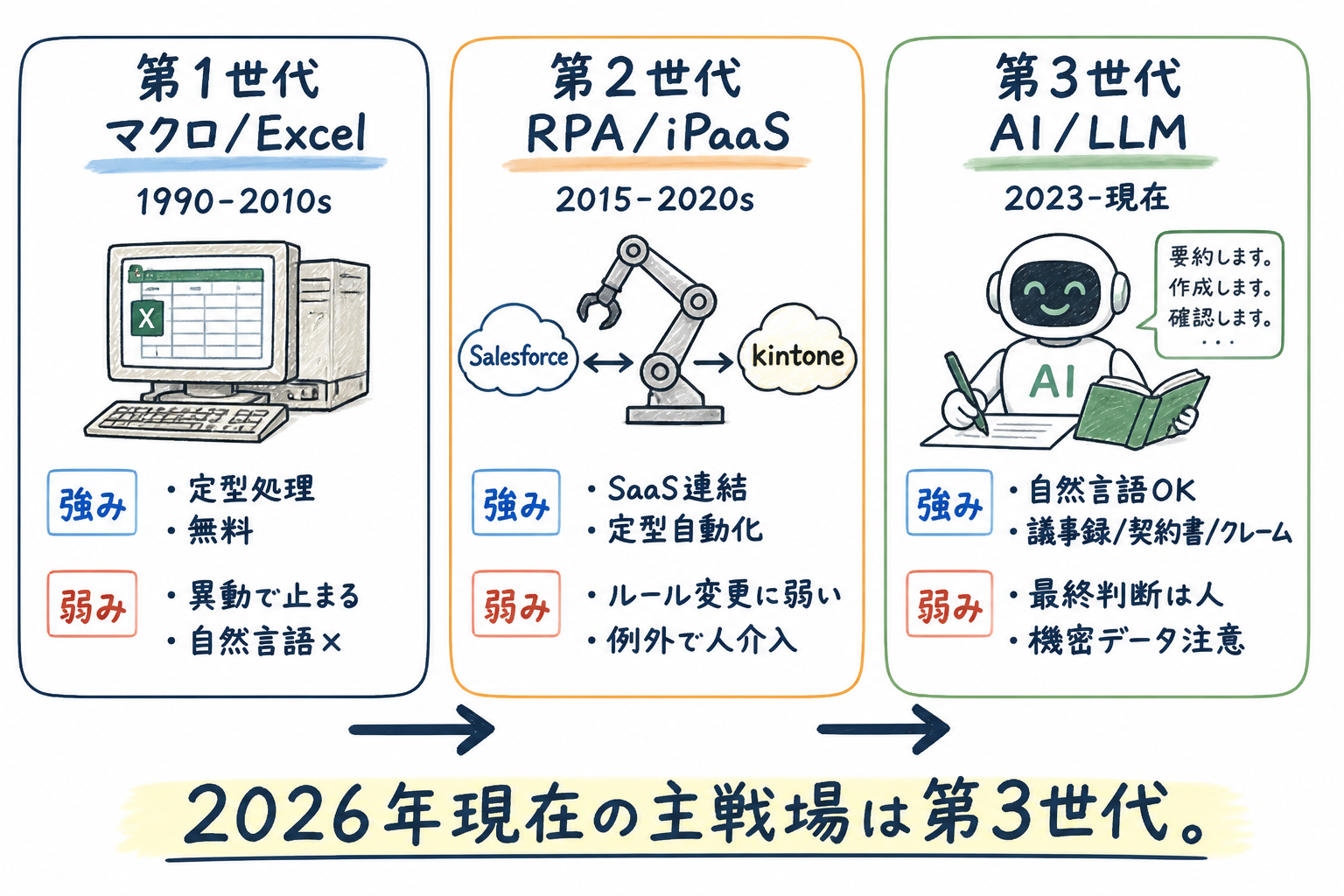 3世代の業務自動化比較(マクロ/RPA/AI)