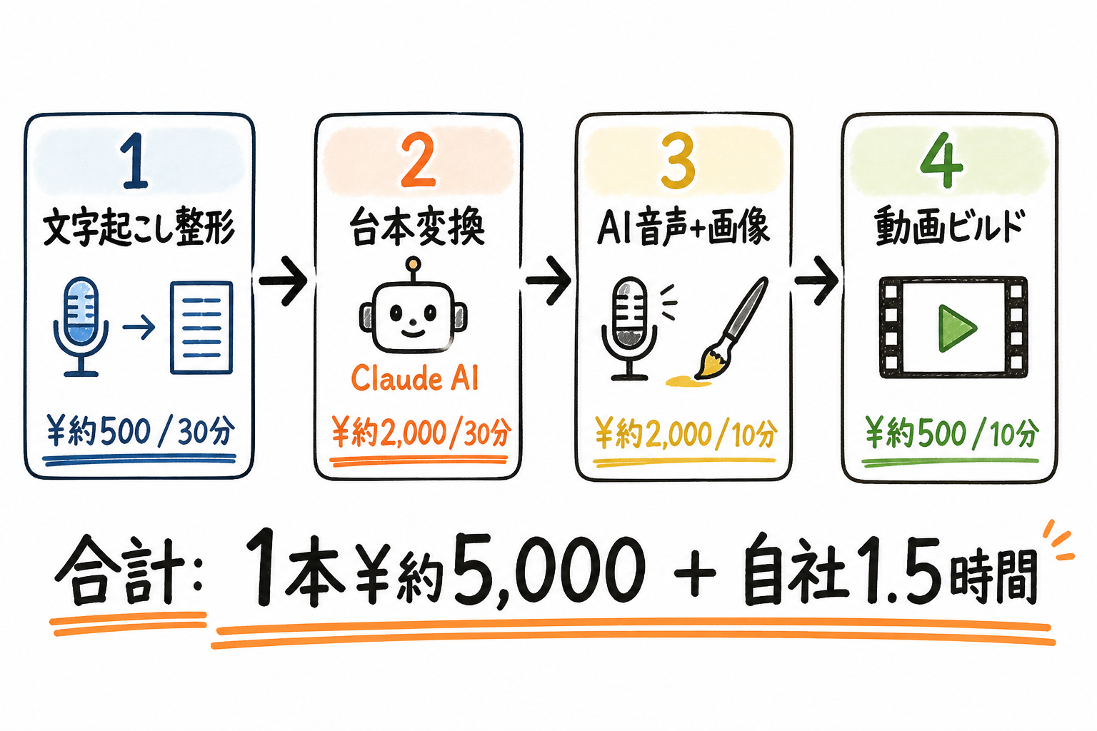 AI内製4ステップのフロー(文字起こし整形/台本変換/AI音声+画像/動画ビルド)