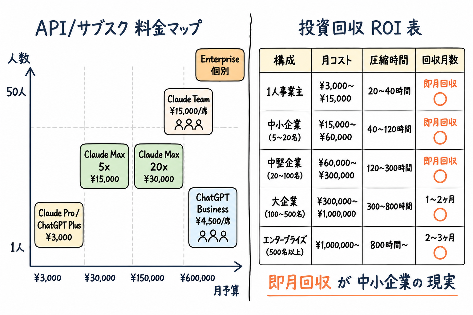 API/サブスク 料金マップ + 投資回収ROI