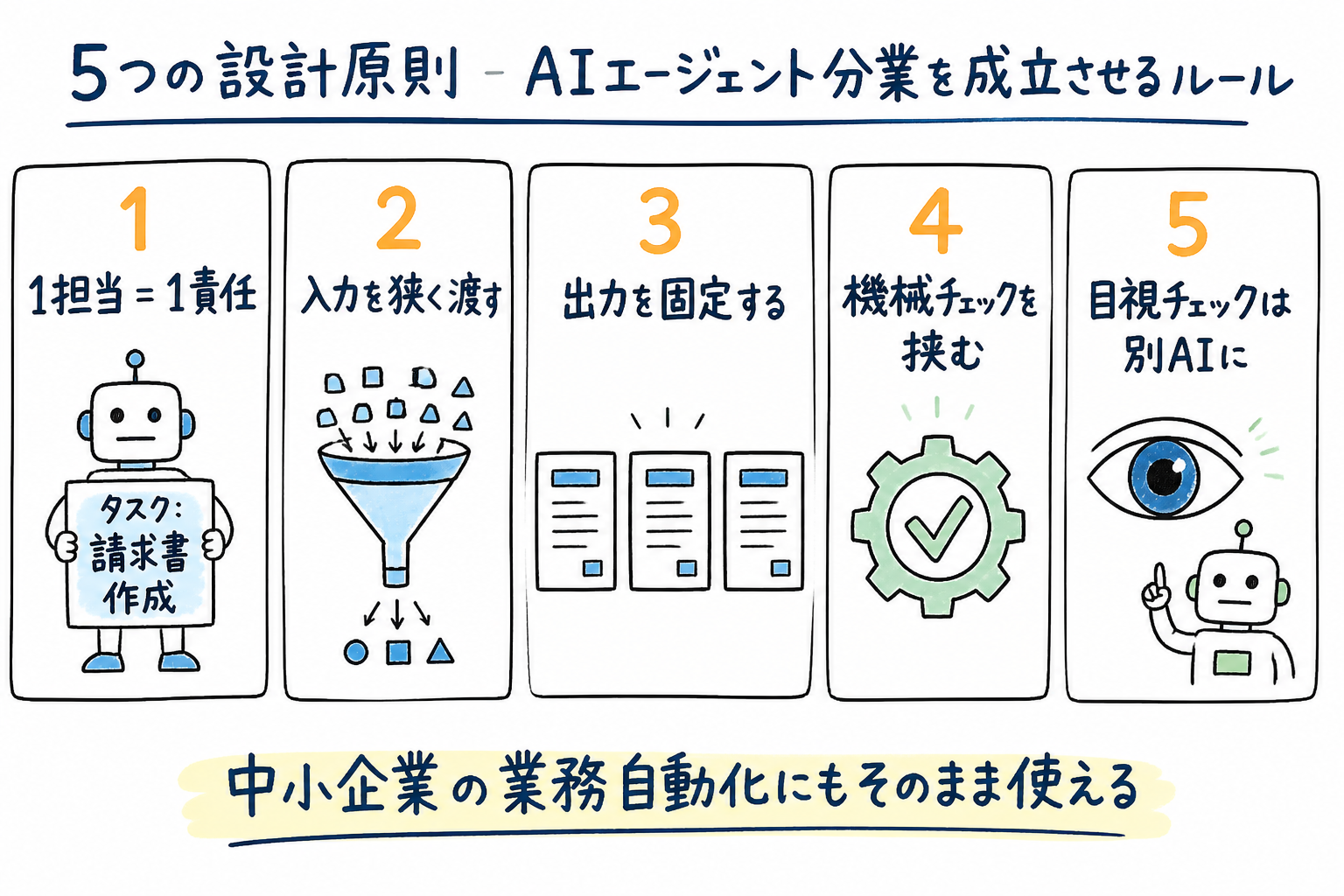 5つの設計原則(1担当1責任 / 入力を狭く / 出力固定 / 機械チェック / 視覚チェック)