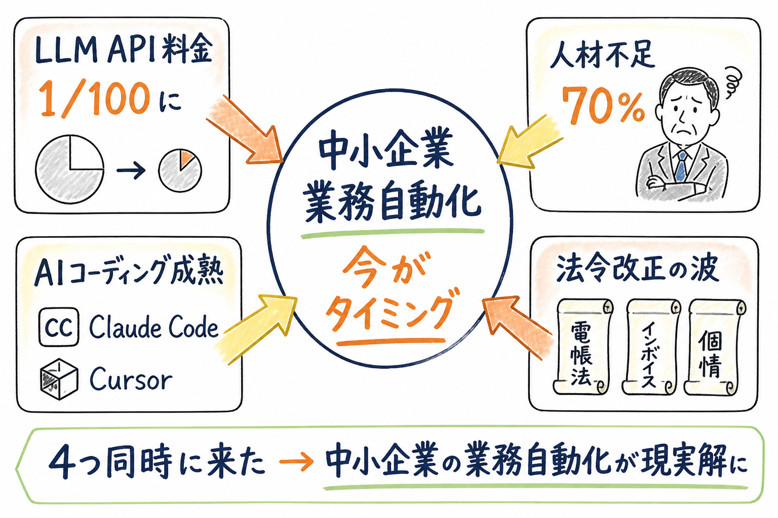 4つの追い風と業務自動化のタイミング