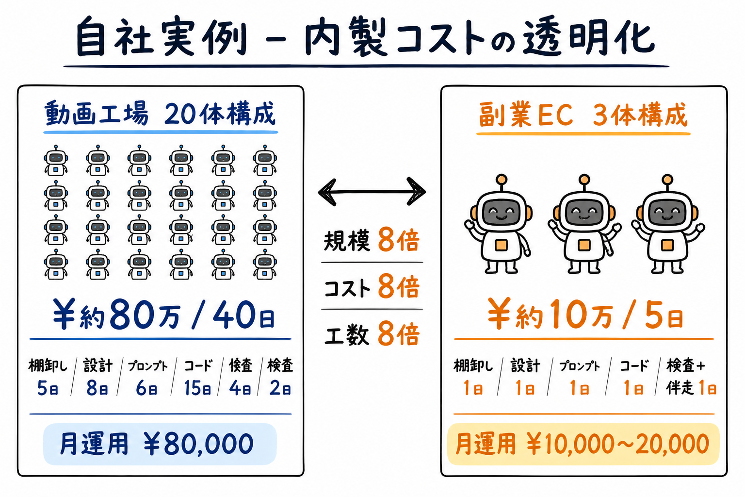 動画工場20体¥80万と副業EC 3体¥10万の自社実例対比