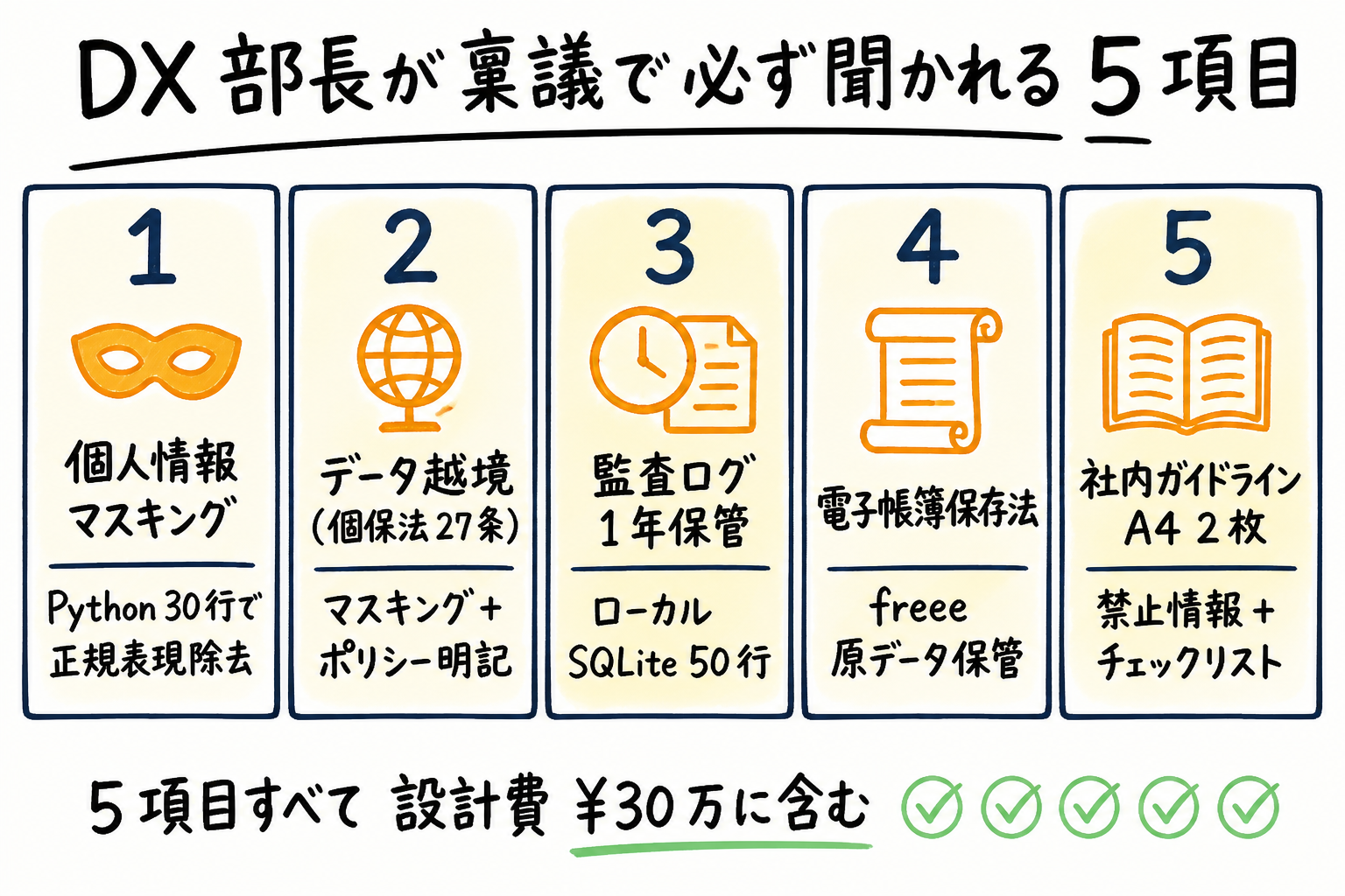 セキュリティ5項目チェックリスト + データフロー図