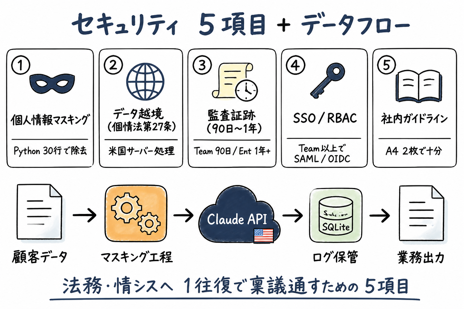 セキュリティ5項目チェックリスト + データフロー図
