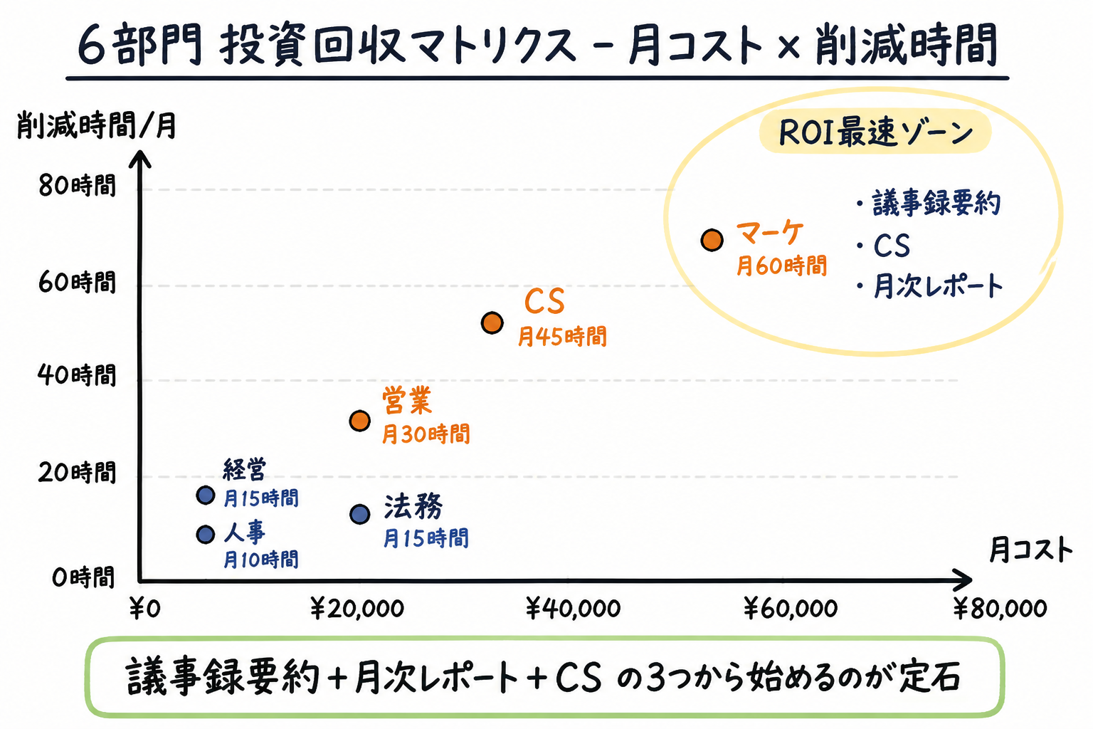6部門 投資回収マトリクス(月コスト×削減時間)