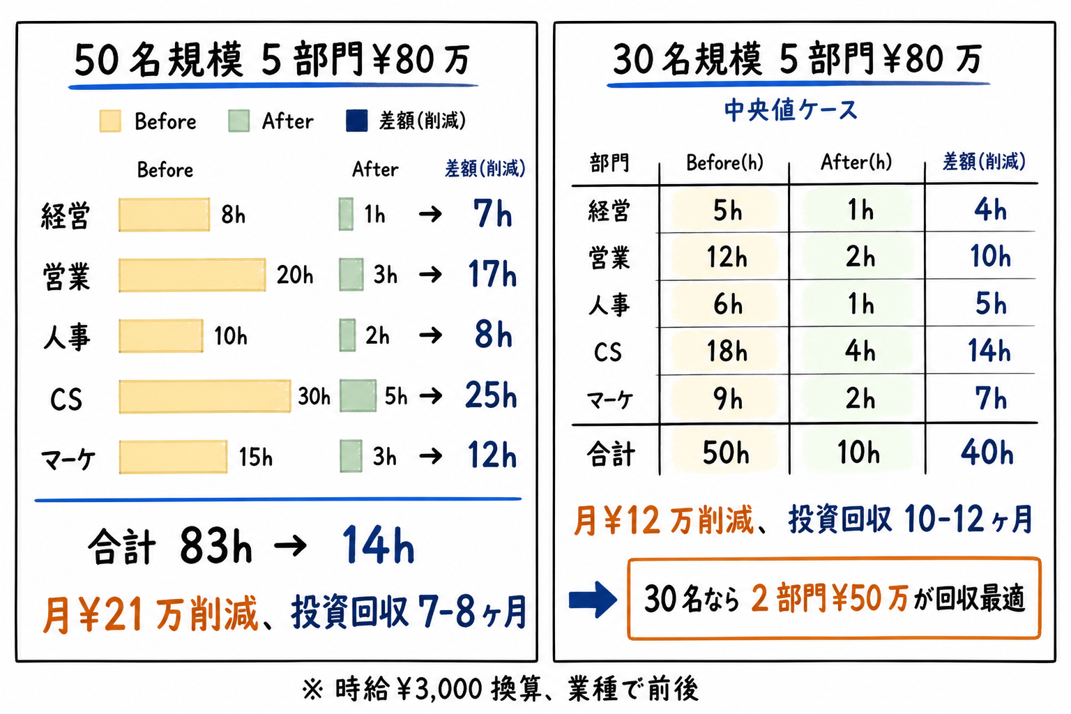 Before/After 5部門 ¥80万パッケージ ROI試算表