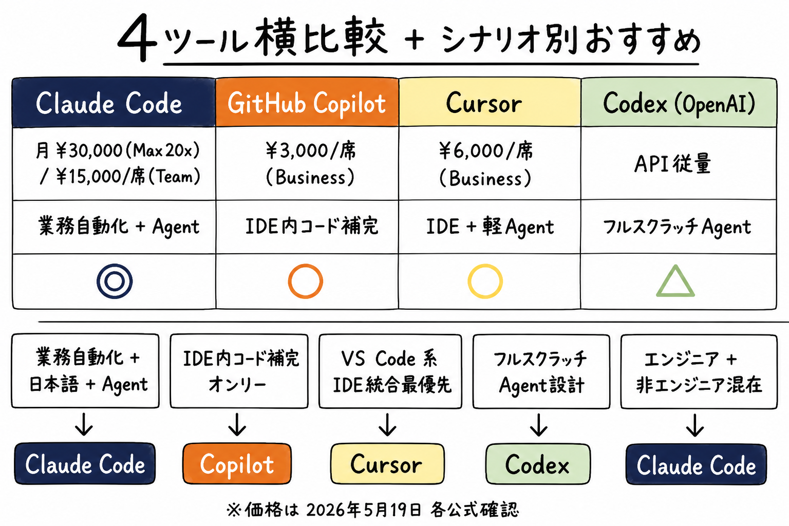 4ツール横比較表 + シナリオ別おすすめマップ