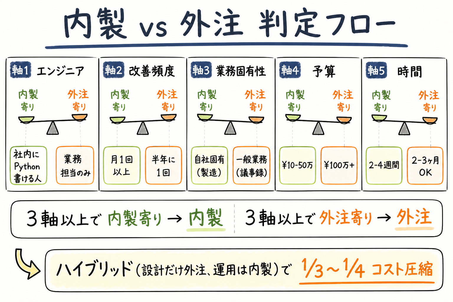 内製と外注 5観点の判定フローチャート