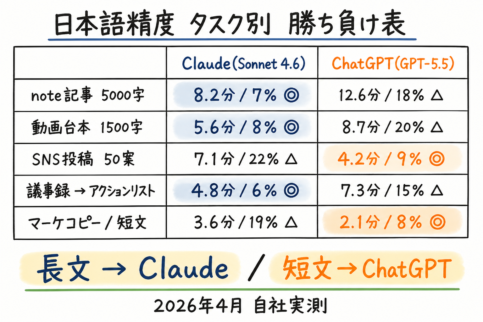 日本語精度 タスク別 勝ち負け表