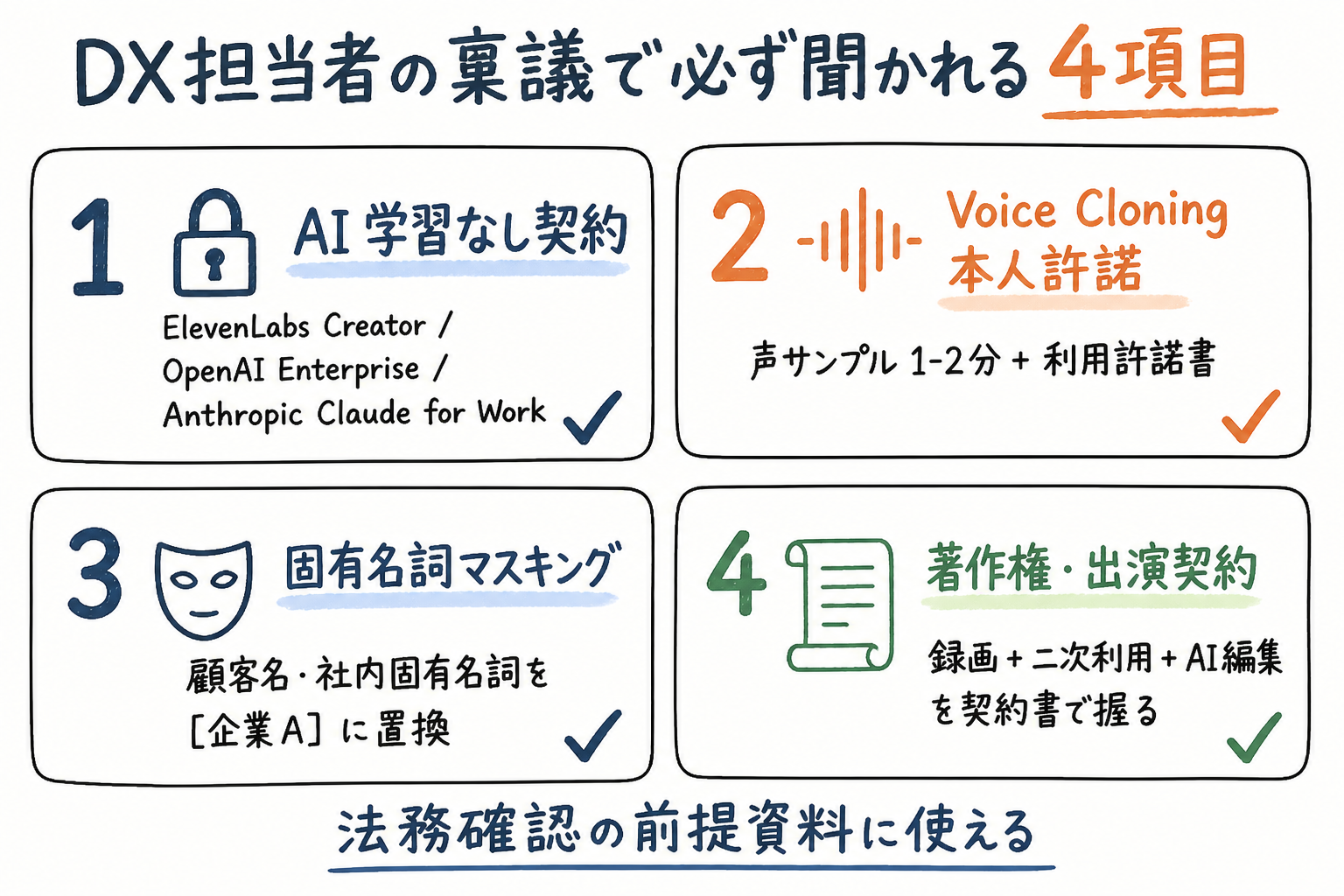 法令・権利4項目チェックリスト(学習なし/Voice Cloning許諾/マスキング/著作権)
