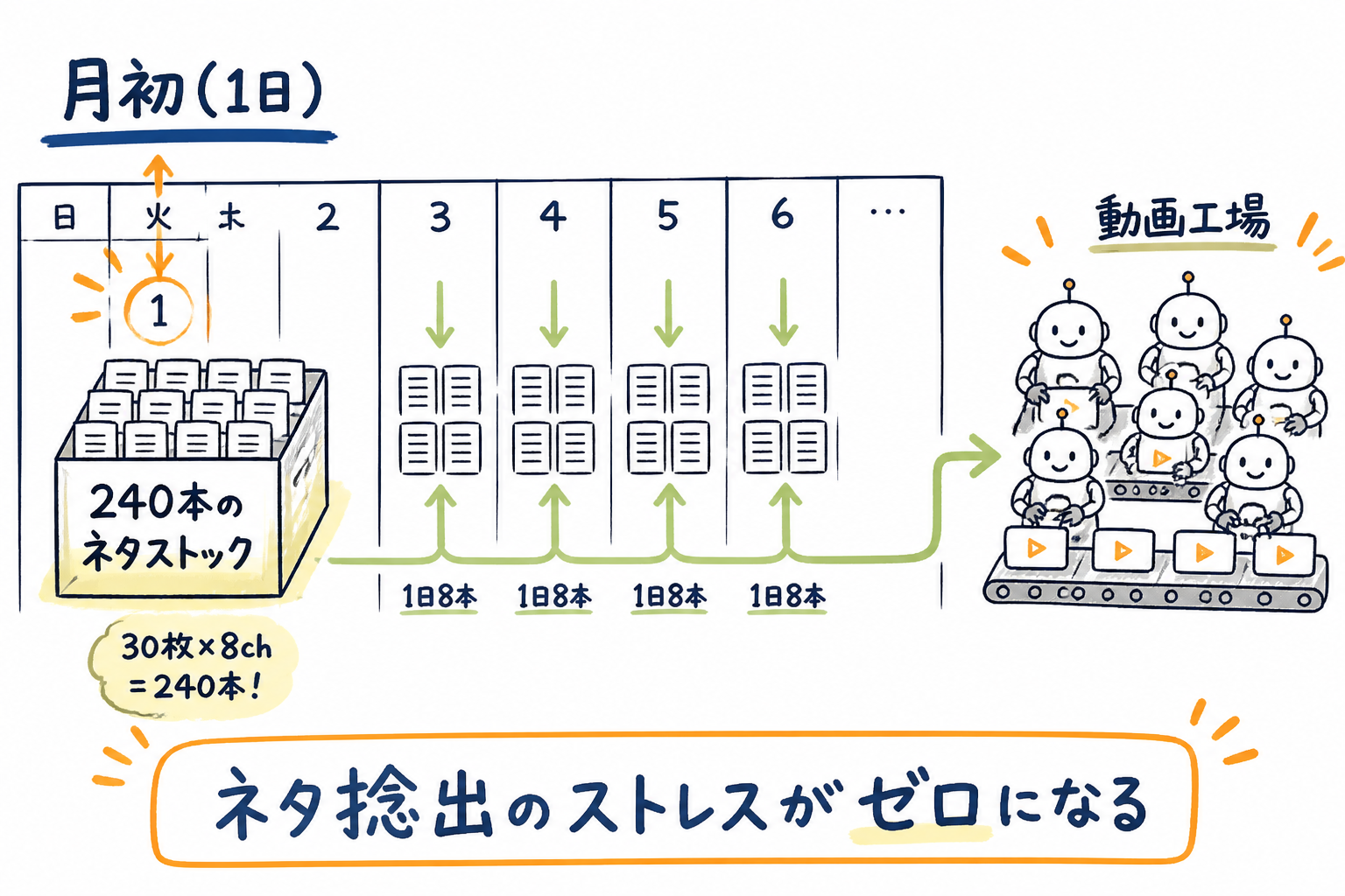 月初に240本仕込んで毎日8本ずつ流す月次バッチ運用