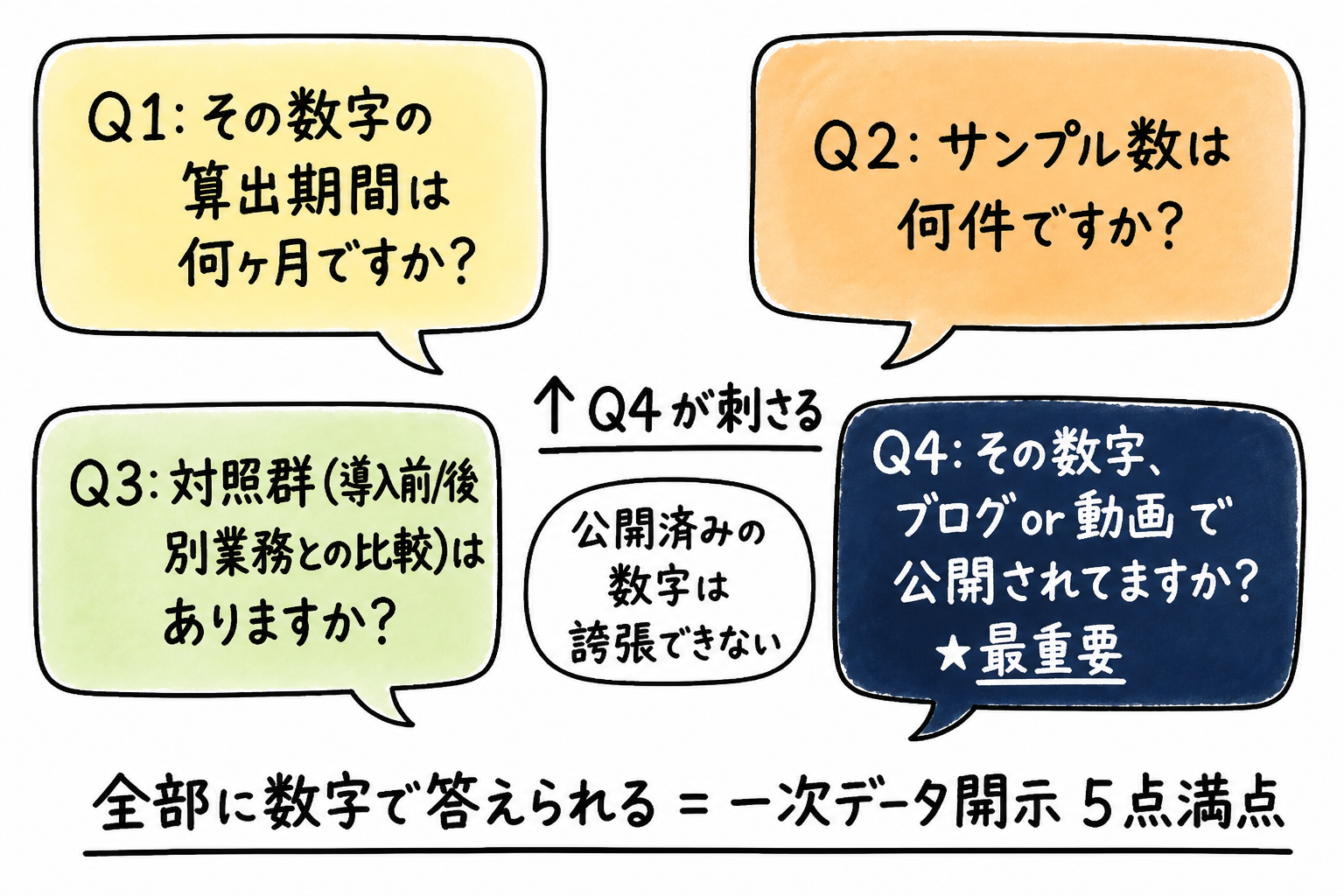 一次データ開示の見極め質問テンプレ 4 つ