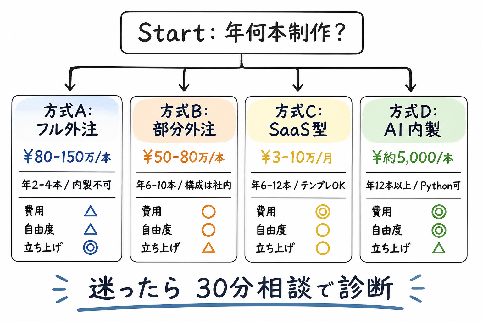 4方式比較表(フル外注/部分外注/SaaS型/AI内製)+ケース別判定フロー