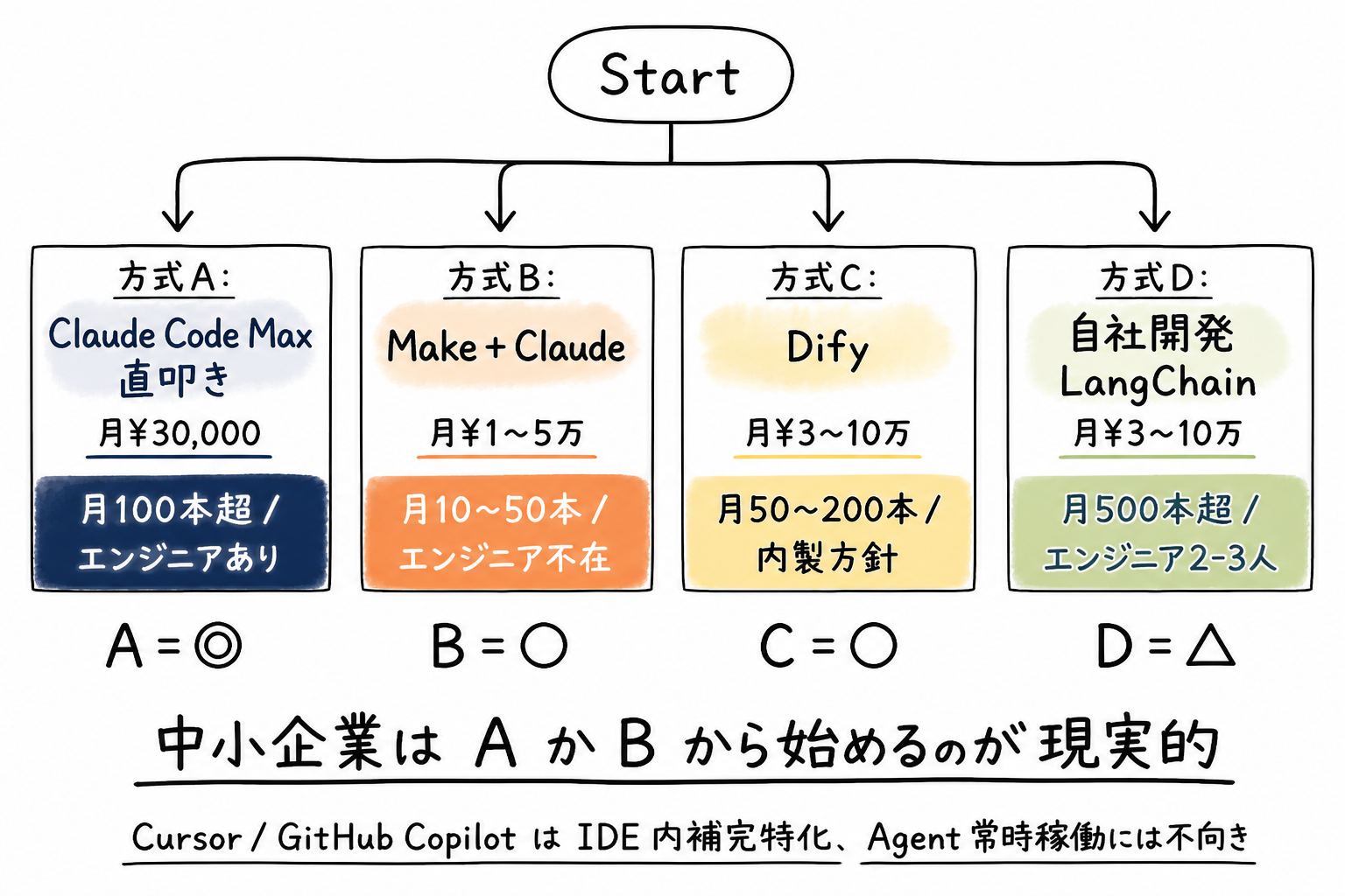 実装手段4選(Claude Code/Make/Dify/自社開発)の判定フローチャート