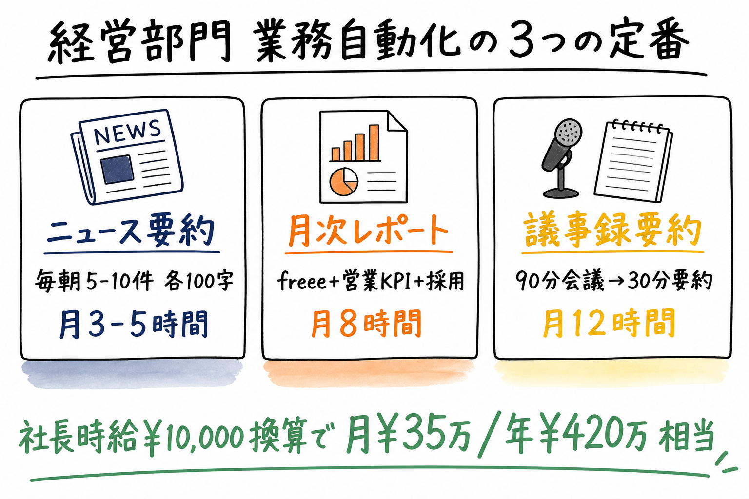 経営部門 業務自動化の3つの定番