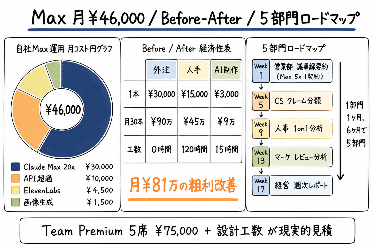 自社Max月コスト内訳 + Before/After経済性 + 5部門ロードマップ