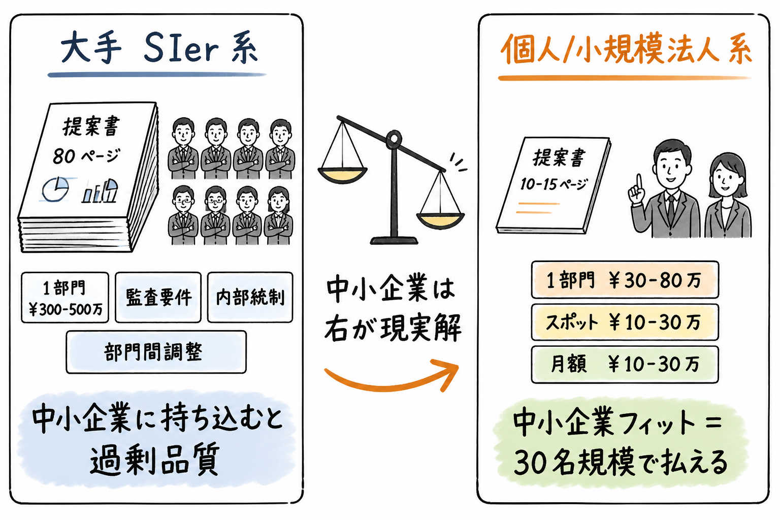 大手向け提案 vs 中小企業向け提案の比較