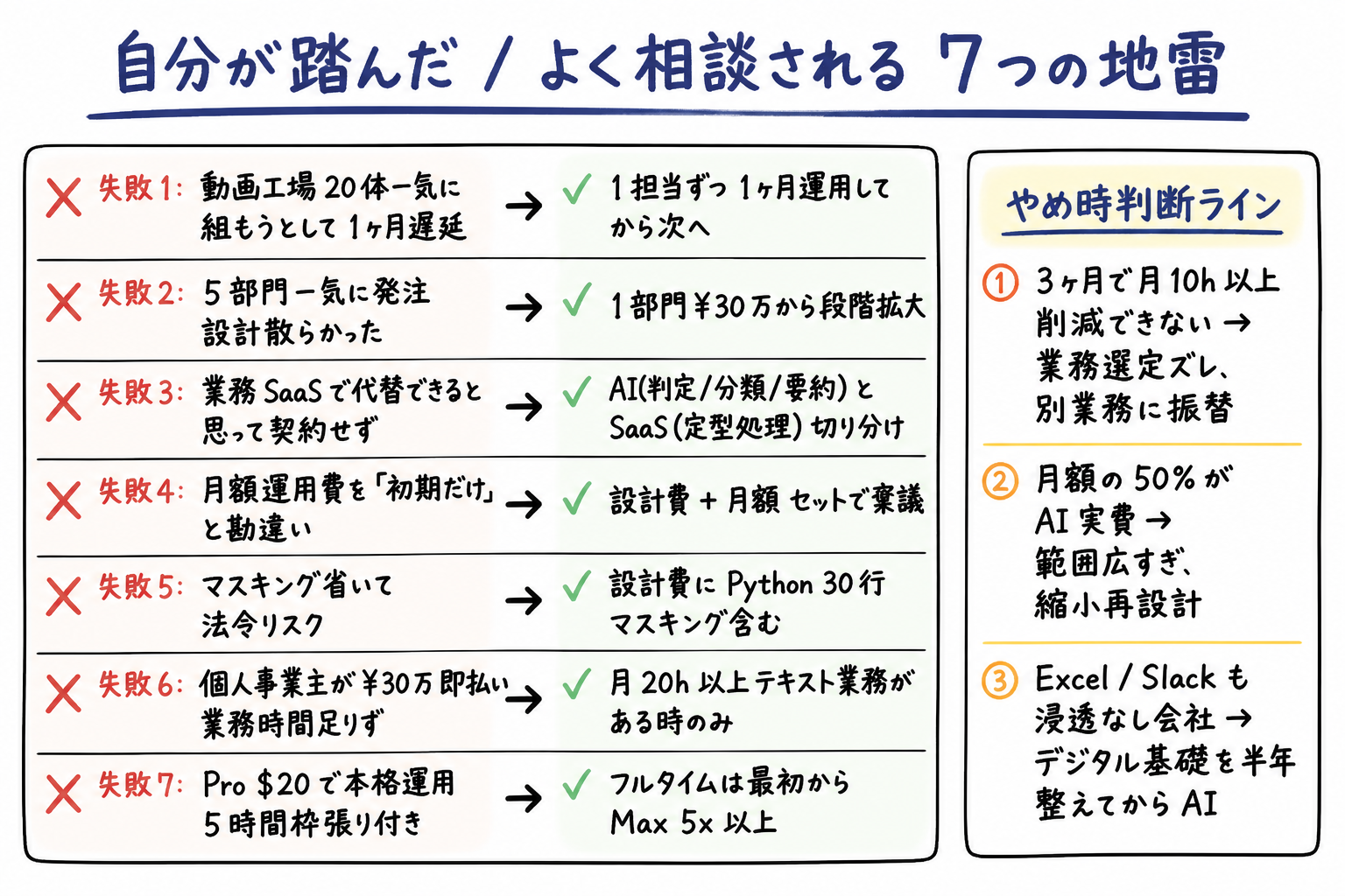 失敗7つと回避策 + やめ時判断ライン