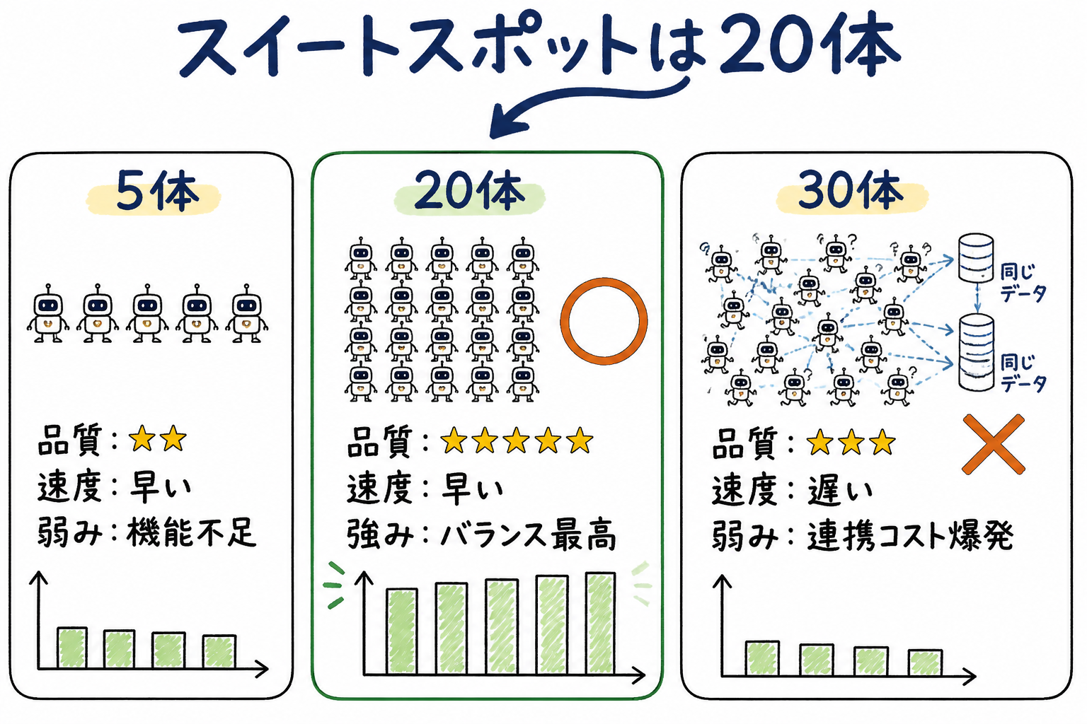 担当数とアウトプット品質の関係(5体 / 20体 / 30体 比較)
