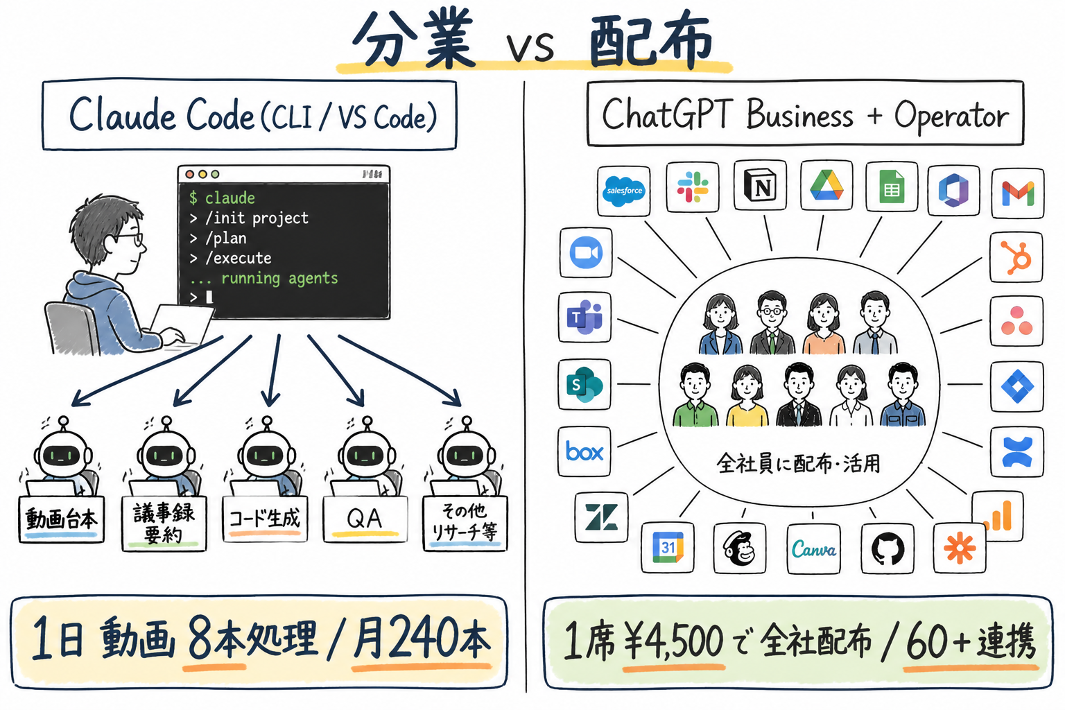 Claude Code vs ChatGPT Business 業務組み込み比較