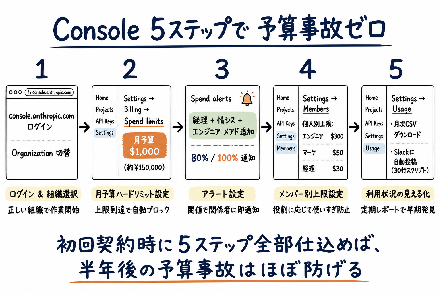 Console 5ステップ画面遷移図