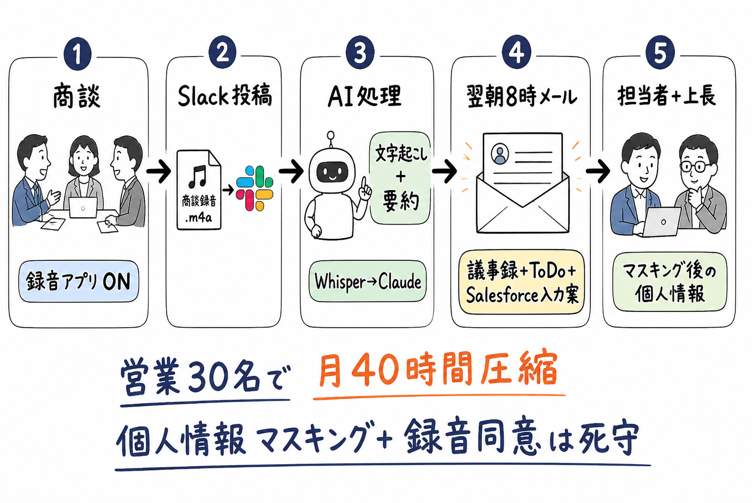 営業議事録の自動化フロー(商談→翌朝メール)