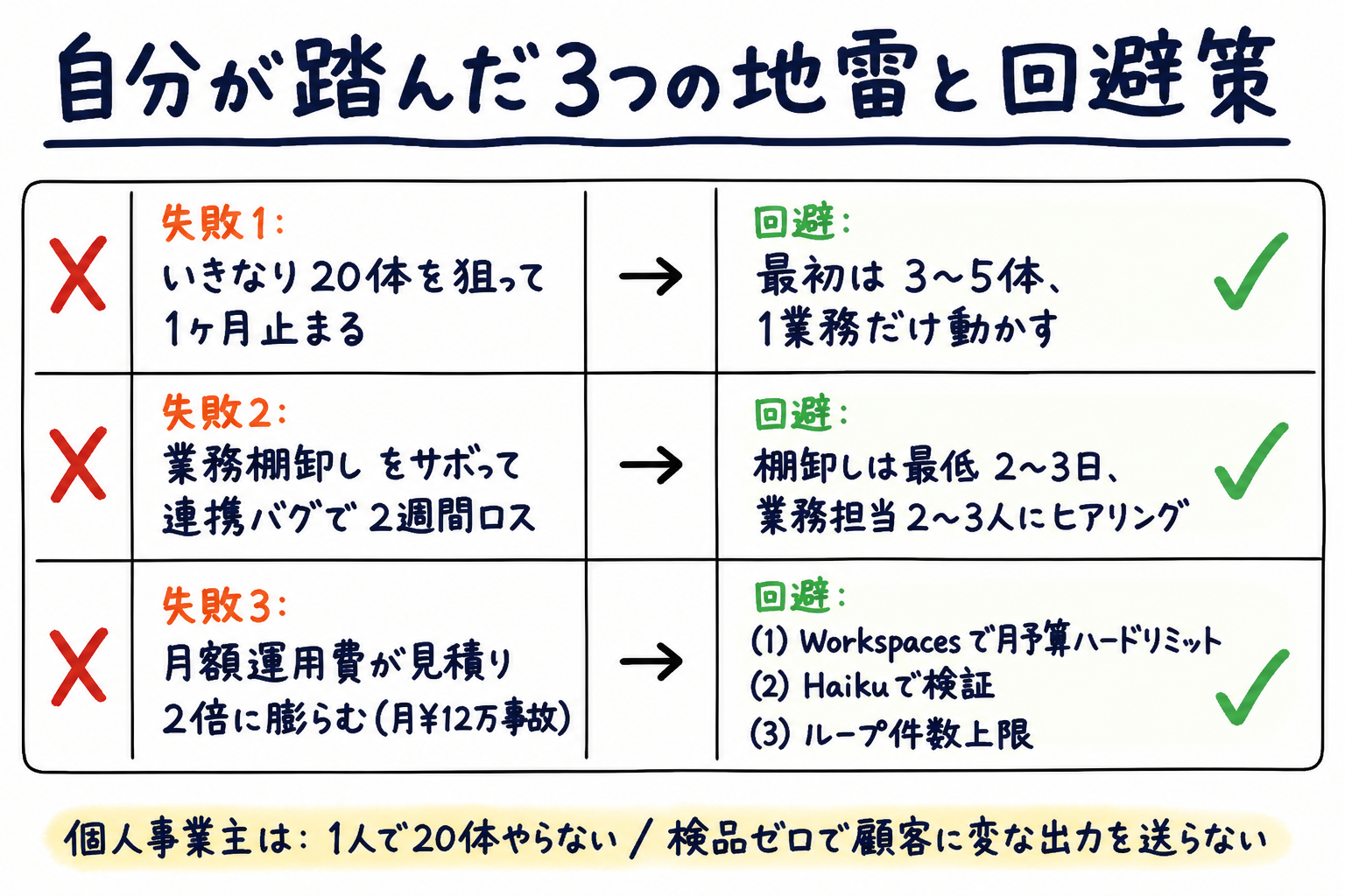 失敗3パターンと回避策の対応表