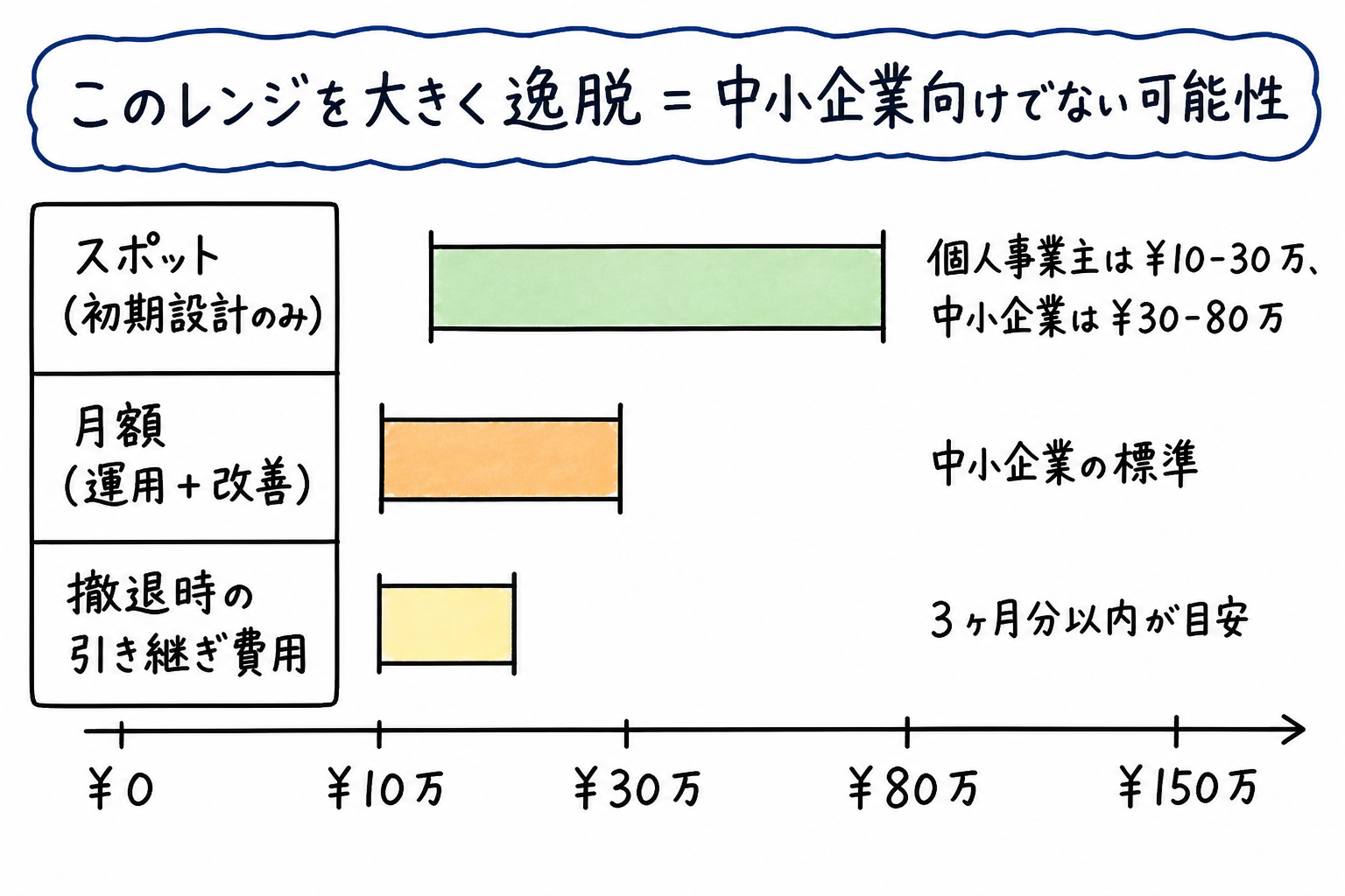中小企業向け AI コンサル料金レンジ目安