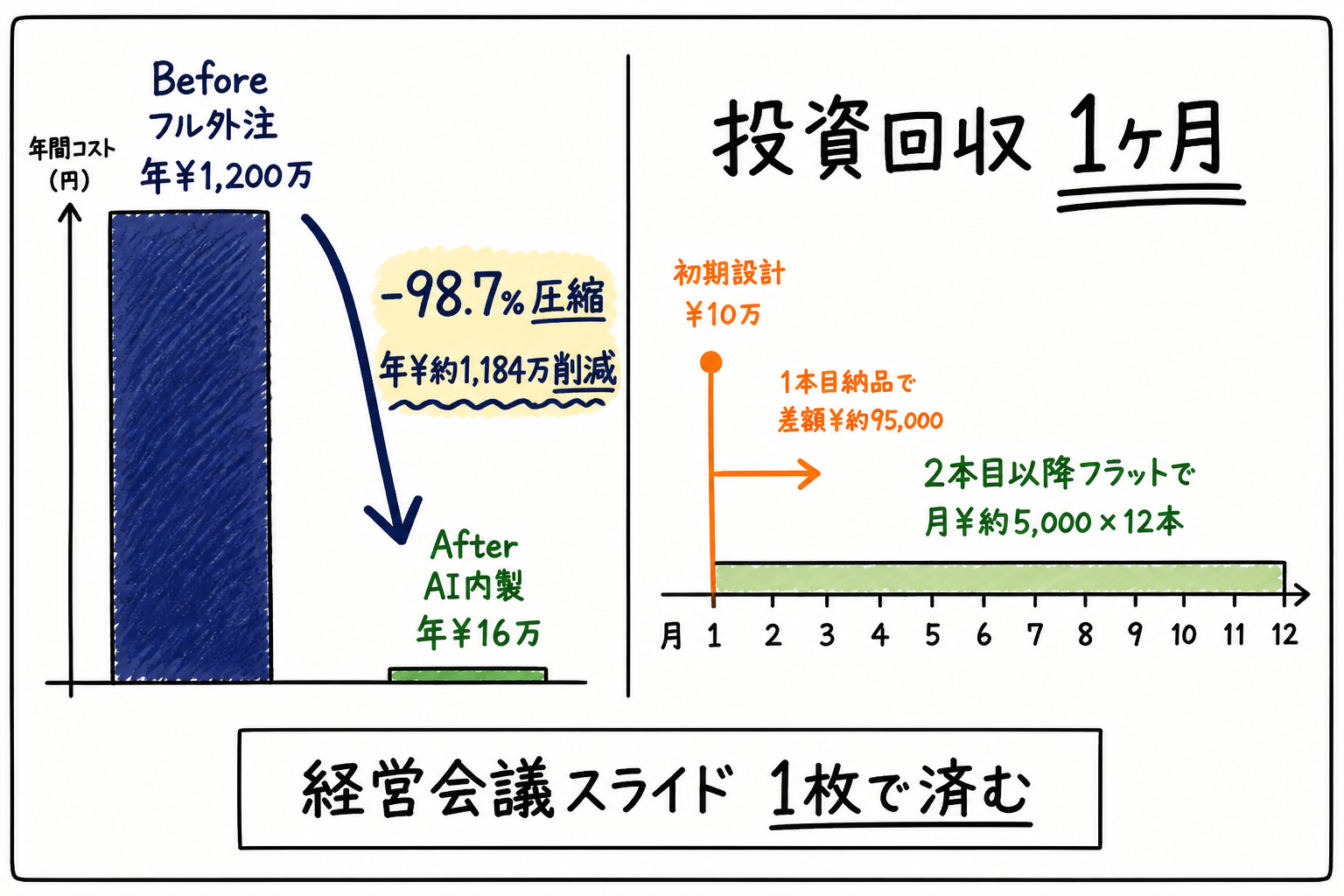 Before年¥1,200万 vs After年¥16万のROI棒グラフ+投資回収1ヶ月