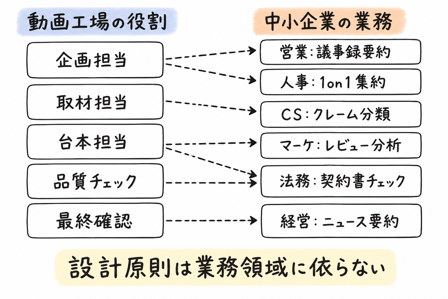 動画工場の設計図を業務に転用するマッピング + 週次ロードマップ