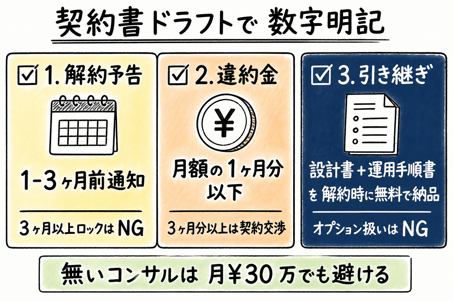 撤退条件 3 要素チェックリスト