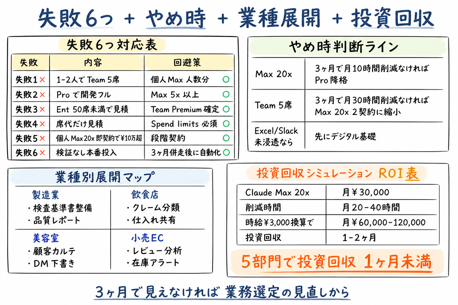 失敗6つ対応表 + やめ時判断ライン + 業種別展開マップ + ROI表