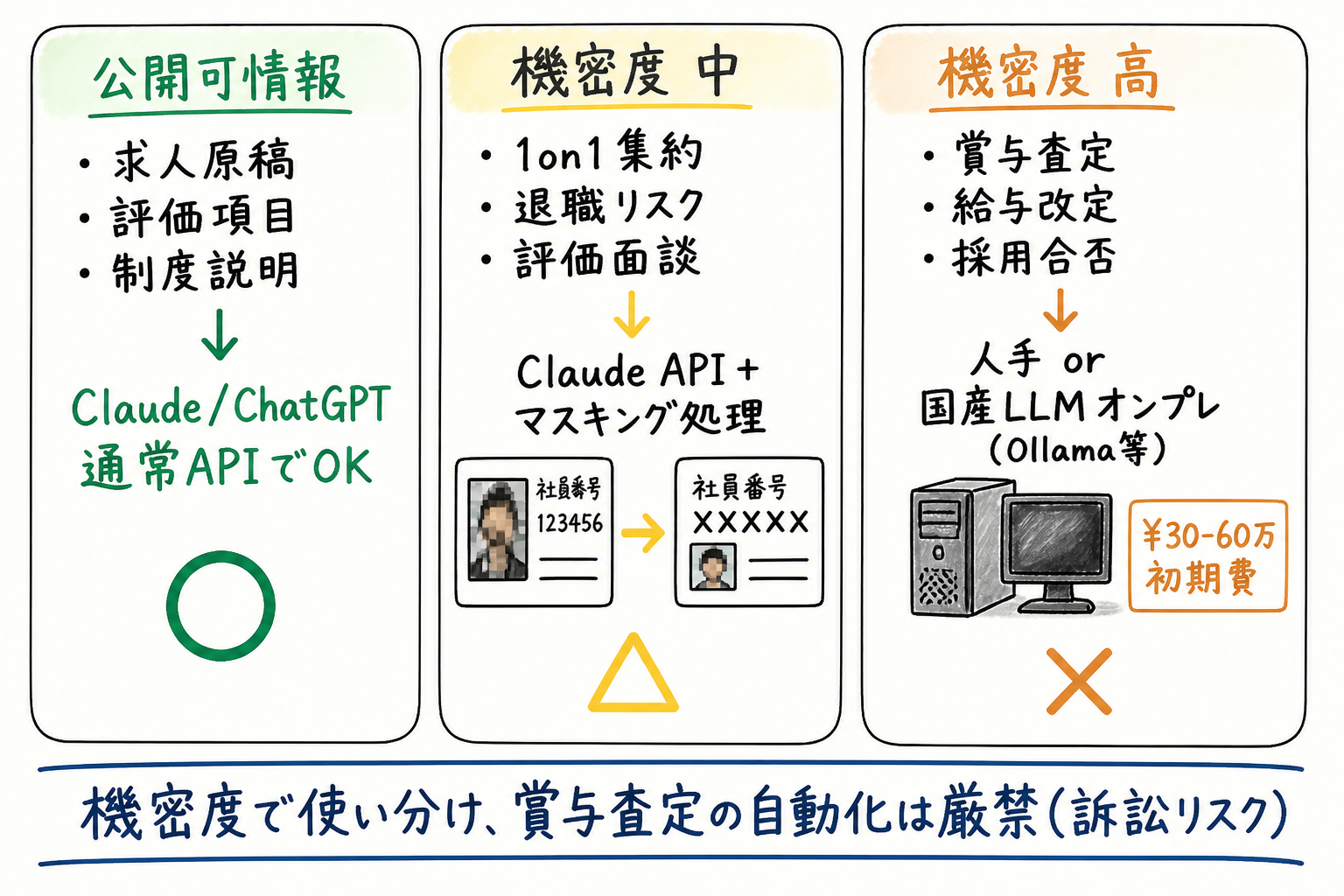 人事部門の個人情報マスキング設計