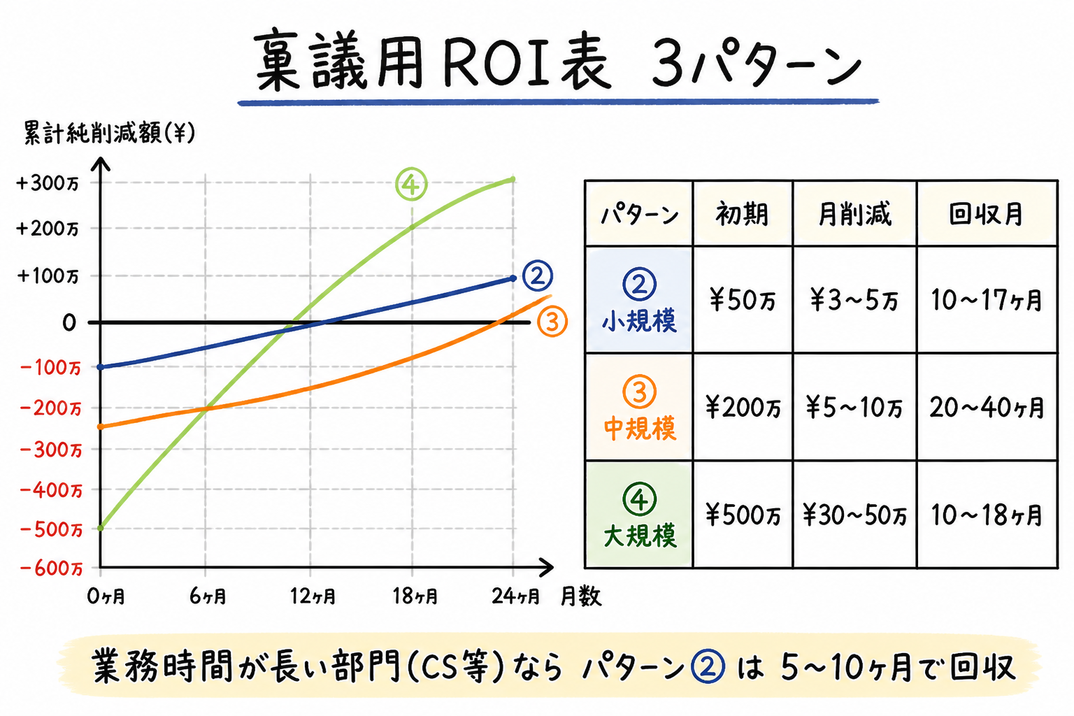 3パターンの投資回収カーブと稟議用ROI表