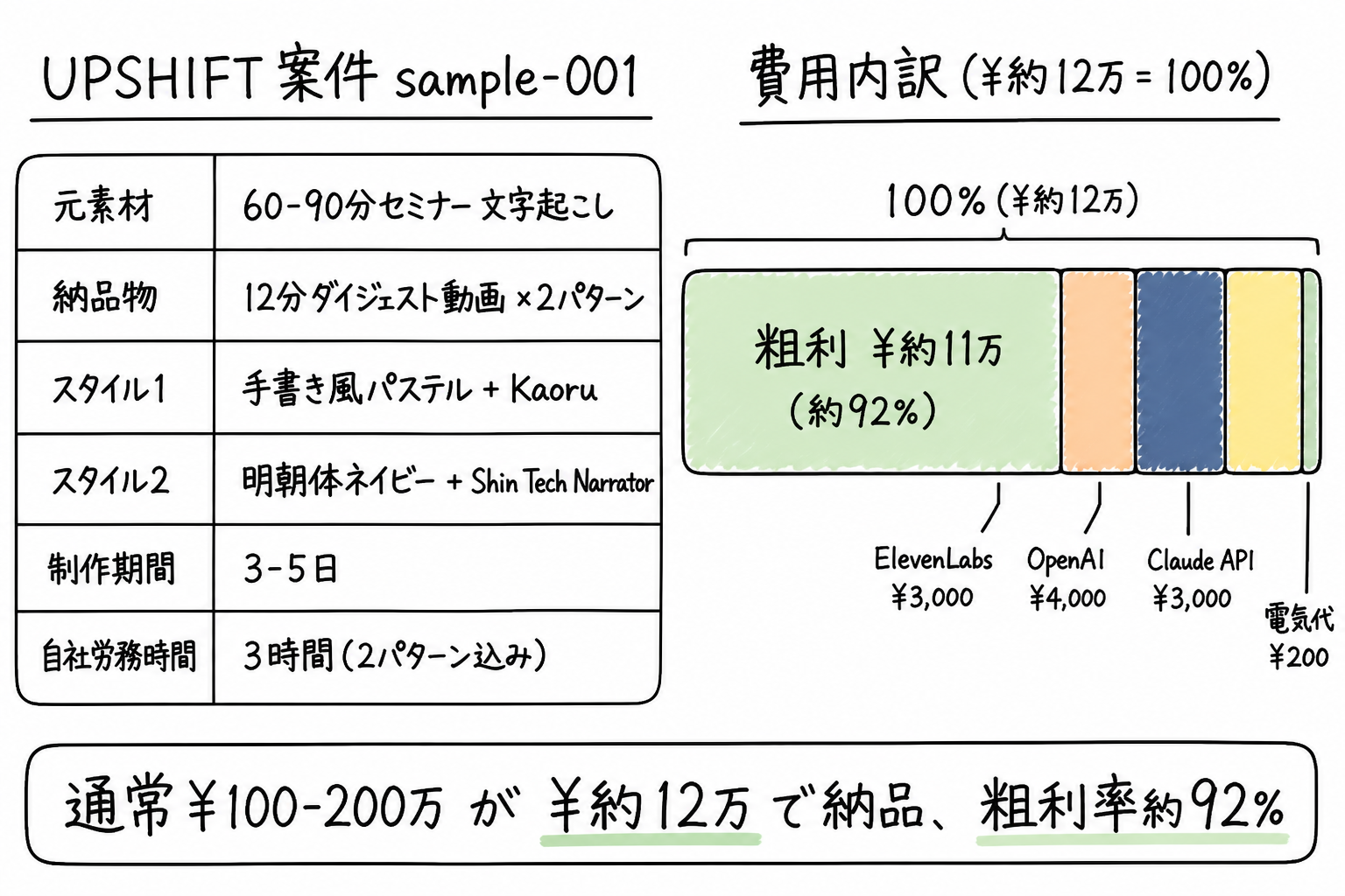 UPSHIFT案件sample-001の実数(工数3時間/実費¥約1万/請求¥約12万)