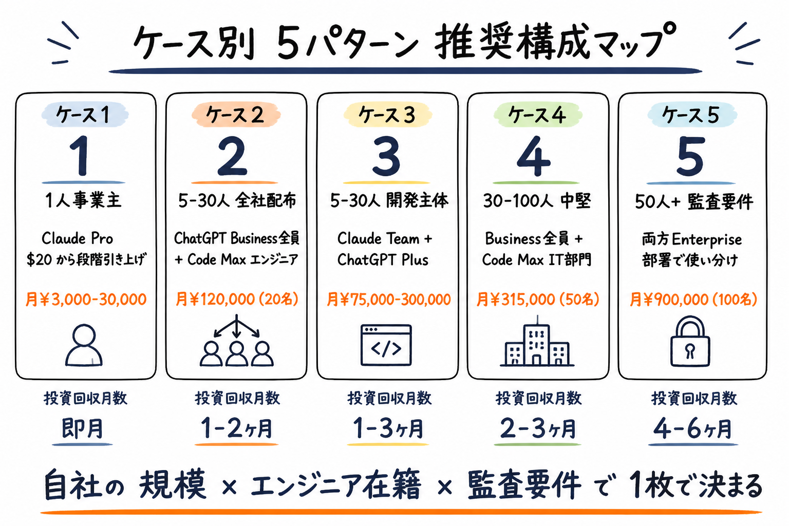 ケース別 5パターン 推奨構成マップ